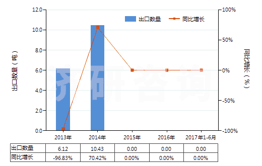 2013-2017年6月中國其他貴金屬礦砂及其精礦(HS26169000)出口量及增速統(tǒng)計